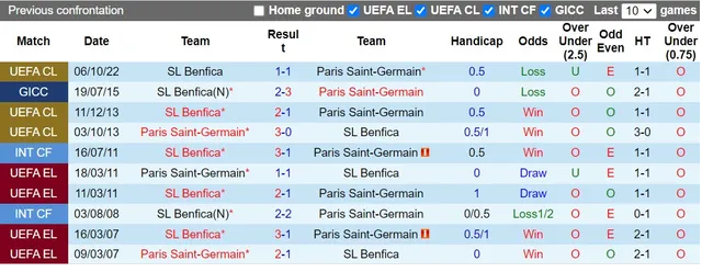 Lịch sử đối đầu Benfica với PSG gần nhất