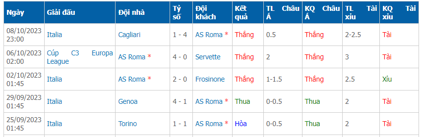Phong độ của Roma 5 trận gần nhất